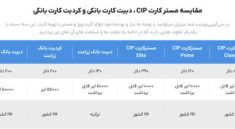 مقایسه مسترکارت‌های بانکی خارجی CIP Point برای ایرانی‌ها