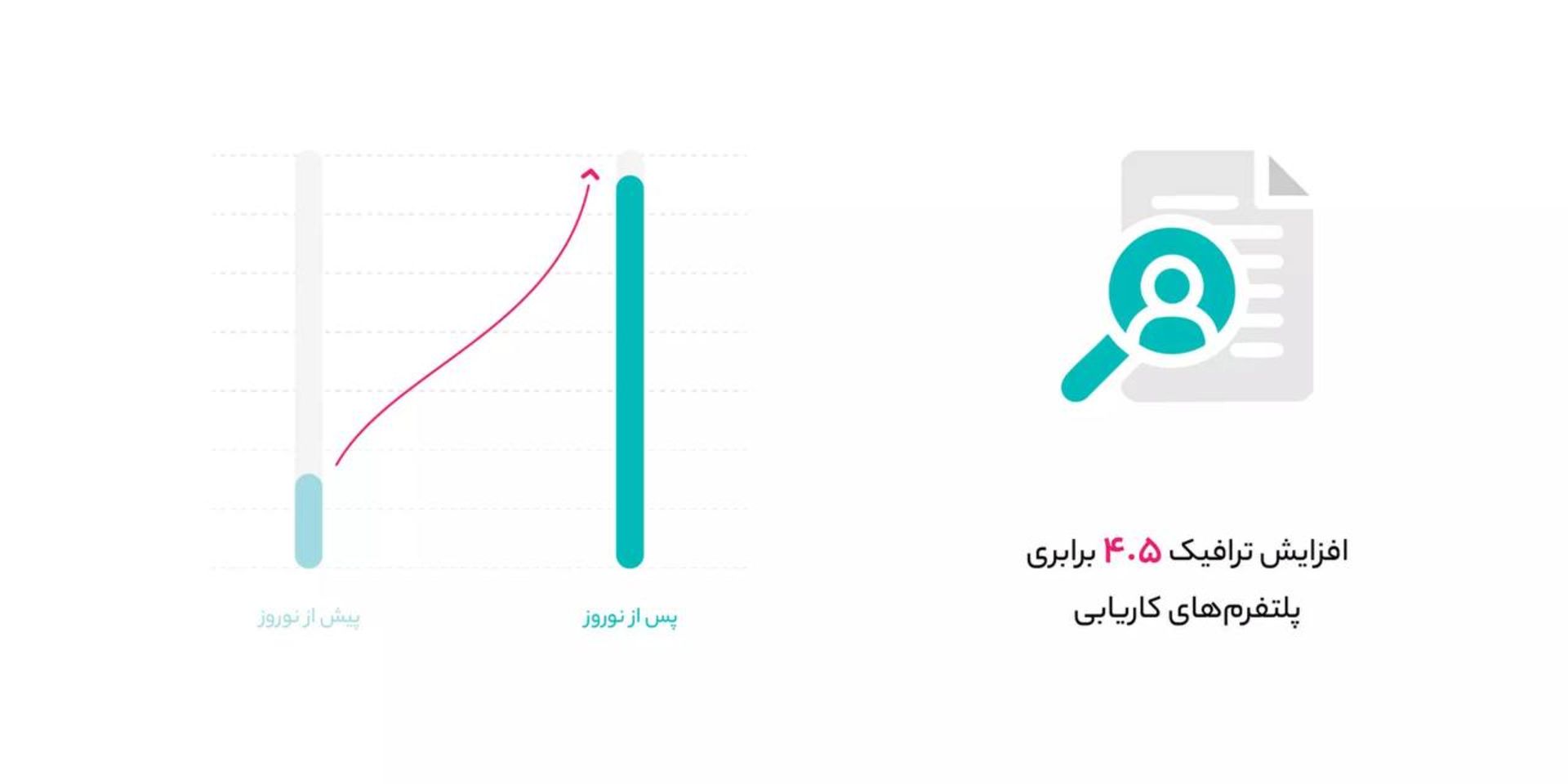 افزایش ترافیک پلتفرم‌های کاریابی