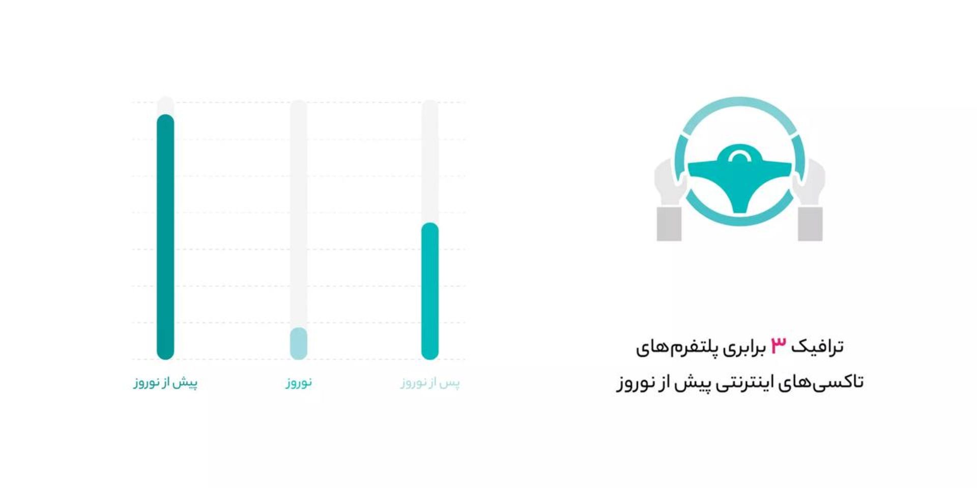 ترافیک 3 برابری پلتفرم‌های تاکسی‌های اینترنتی پیش از نوروز