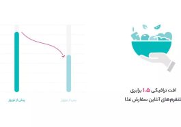 افت ترافیک سفارش آنلاین غذا در نوروز