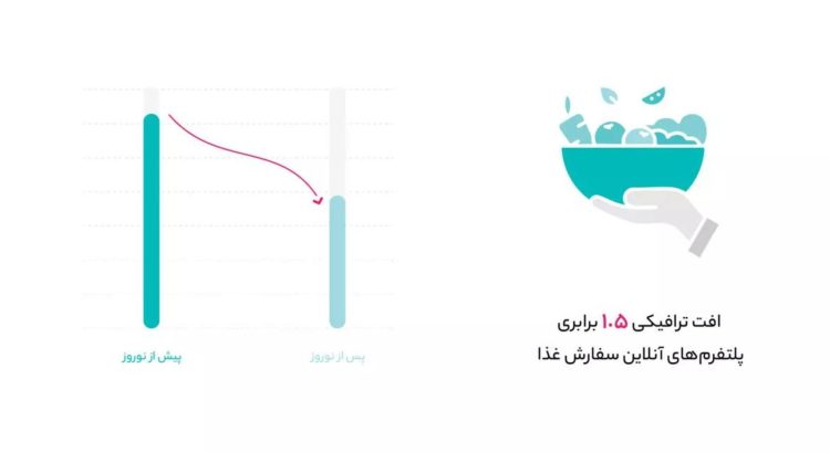افت ترافیک سفارش آنلاین غذا در نوروز