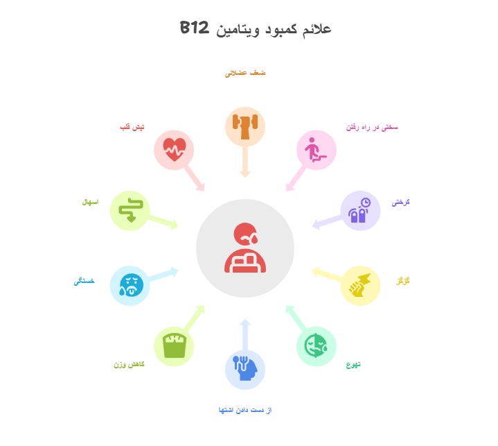 اینفوگرافیک علائم کمبود ویتامین b12