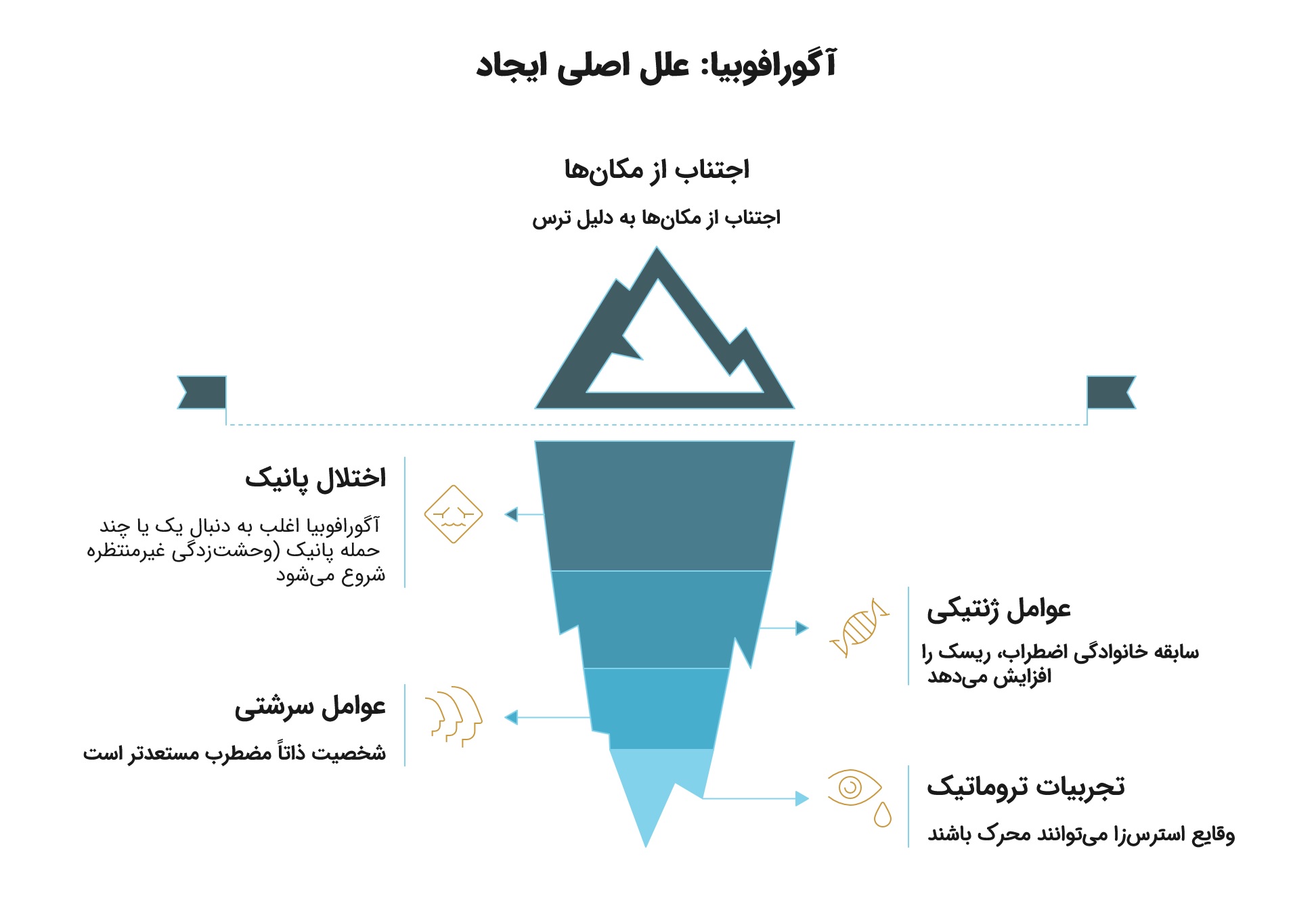 آگورافوبیا یا وحشت بیرون آمدن از خانه؛ علائم، علل و درمان_نارنجی پوش 12 اینفوگرافیک عوامل ایجاد آگورافوبیا