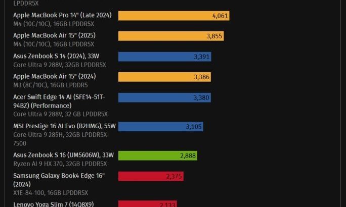 شکست Snapdragon X2 Elite Extreme در برابر M4 Pro اپل